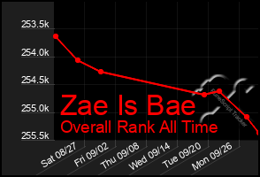 Total Graph of Zae Is Bae