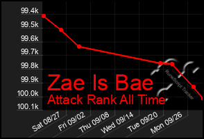 Total Graph of Zae Is Bae