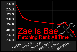 Total Graph of Zae Is Bae