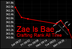 Total Graph of Zae Is Bae