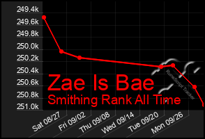 Total Graph of Zae Is Bae