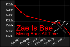 Total Graph of Zae Is Bae