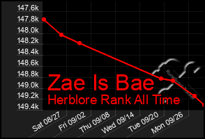 Total Graph of Zae Is Bae