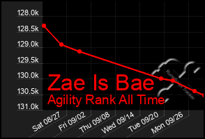 Total Graph of Zae Is Bae