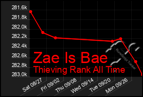 Total Graph of Zae Is Bae