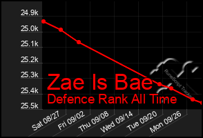 Total Graph of Zae Is Bae