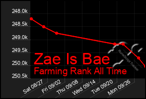 Total Graph of Zae Is Bae