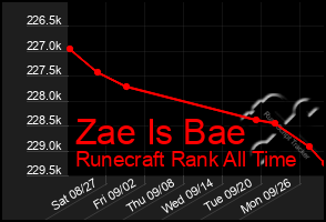 Total Graph of Zae Is Bae