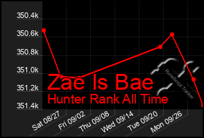 Total Graph of Zae Is Bae