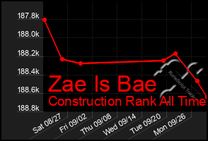 Total Graph of Zae Is Bae