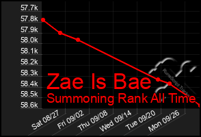 Total Graph of Zae Is Bae