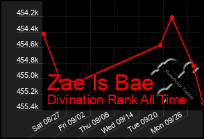 Total Graph of Zae Is Bae