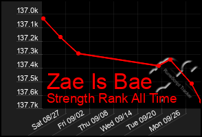 Total Graph of Zae Is Bae