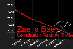 Total Graph of Zae Is Bae