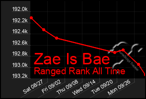 Total Graph of Zae Is Bae