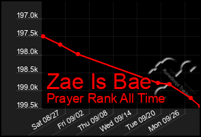 Total Graph of Zae Is Bae