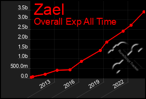 Total Graph of Zael