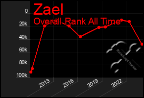 Total Graph of Zael