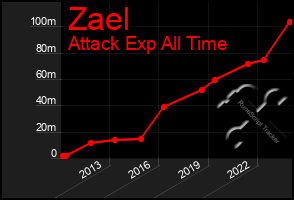 Total Graph of Zael