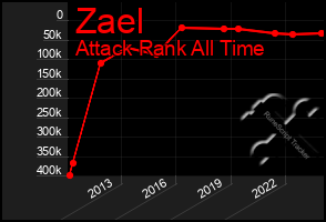 Total Graph of Zael