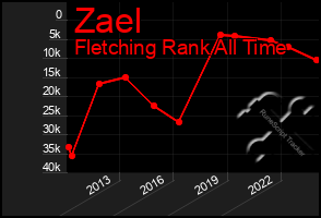 Total Graph of Zael