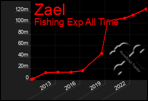 Total Graph of Zael