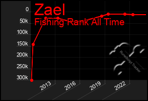 Total Graph of Zael