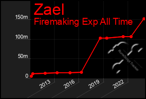 Total Graph of Zael