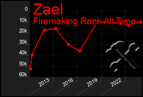 Total Graph of Zael