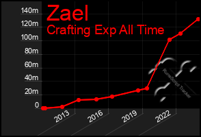 Total Graph of Zael