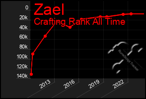 Total Graph of Zael