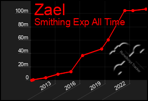 Total Graph of Zael