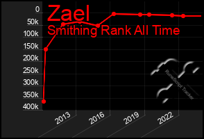 Total Graph of Zael