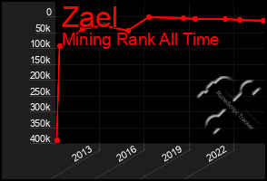 Total Graph of Zael