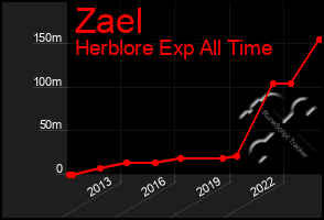 Total Graph of Zael