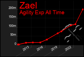 Total Graph of Zael