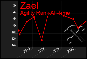 Total Graph of Zael