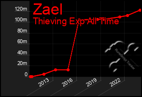 Total Graph of Zael