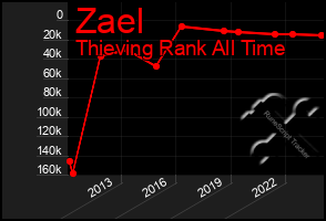 Total Graph of Zael