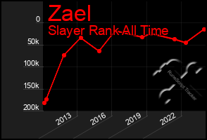 Total Graph of Zael