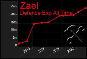 Total Graph of Zael