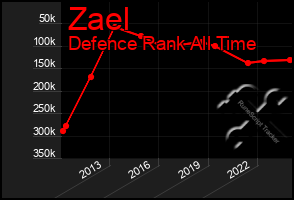 Total Graph of Zael