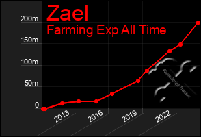 Total Graph of Zael