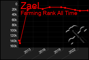 Total Graph of Zael