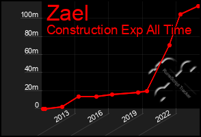 Total Graph of Zael