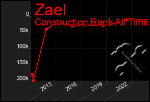 Total Graph of Zael