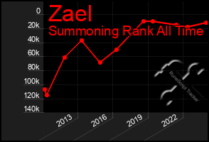 Total Graph of Zael