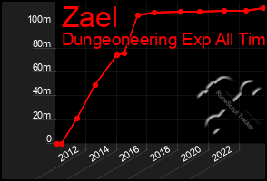 Total Graph of Zael