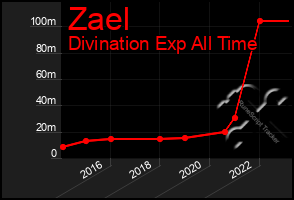 Total Graph of Zael