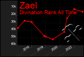 Total Graph of Zael